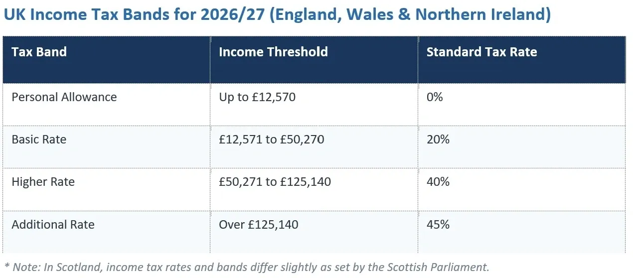 UK Income Tax Bands for 2026/27 (England, Wales & Northern Ireland)
